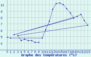 Courbe de tempratures pour Ploudalmezeau (29)