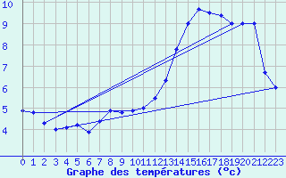 Courbe de tempratures pour Veilsdorf