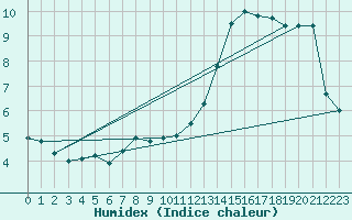 Courbe de l'humidex pour Veilsdorf