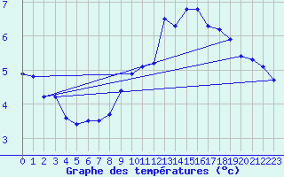 Courbe de tempratures pour Brigueuil (16)