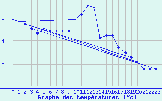 Courbe de tempratures pour Monte Terminillo