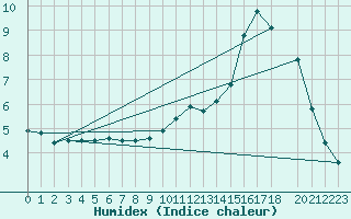 Courbe de l'humidex pour Reinosa