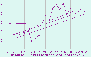 Courbe du refroidissement olien pour Vaduz