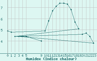 Courbe de l'humidex pour Vias (34)