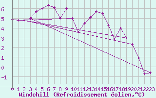 Courbe du refroidissement olien pour Essen