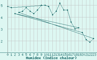 Courbe de l'humidex pour Baruth