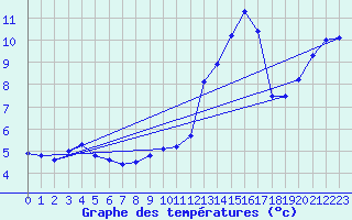 Courbe de tempratures pour Annecy (74)