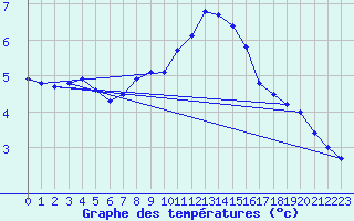 Courbe de tempratures pour Milhostov