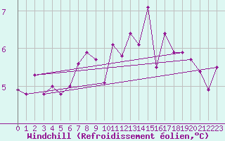 Courbe du refroidissement olien pour Bremervoerde