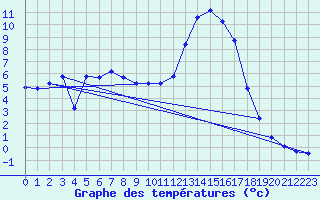 Courbe de tempratures pour Lhospitalet (46)