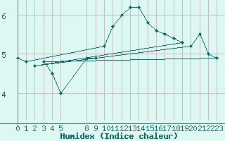 Courbe de l'humidex pour Temelin