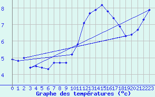 Courbe de tempratures pour Le Montat (46)