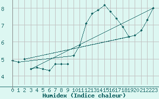 Courbe de l'humidex pour Le Montat (46)