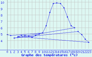 Courbe de tempratures pour Delemont
