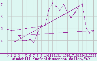 Courbe du refroidissement olien pour Baltasound