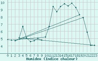 Courbe de l'humidex pour Laragne Montglin (05)