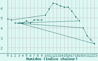 Courbe de l'humidex pour Mumbles