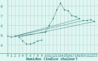 Courbe de l'humidex pour London St James Park