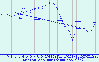 Courbe de tempratures pour Cevio (Sw)