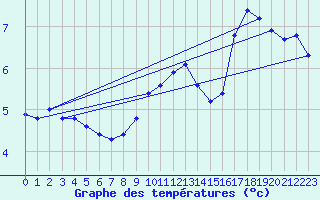 Courbe de tempratures pour Dunkerque (59)