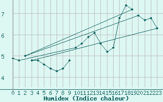 Courbe de l'humidex pour Dunkerque (59)