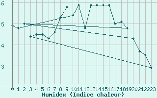 Courbe de l'humidex pour Oksoy Fyr