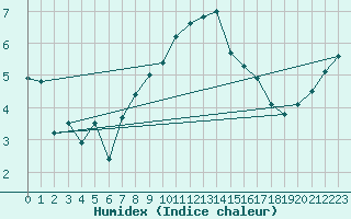 Courbe de l'humidex pour Goettingen