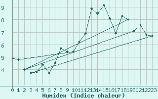 Courbe de l'humidex pour Chaumont (Sw)