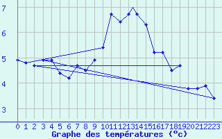 Courbe de tempratures pour Wittering