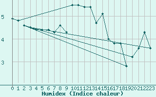 Courbe de l'humidex pour Wunsiedel Schonbrun