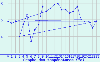 Courbe de tempratures pour Monte Generoso