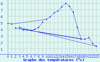 Courbe de tempratures pour Schauenburg-Elgershausen