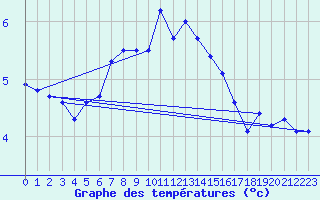Courbe de tempratures pour Olands Sodra Udde