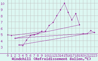 Courbe du refroidissement olien pour Sandillon (45)