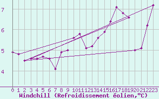 Courbe du refroidissement olien pour La Rochelle - Aerodrome (17)