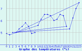 Courbe de tempratures pour Kleine-Brogel (Be)