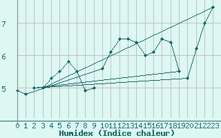 Courbe de l'humidex pour Kleine-Brogel (Be)