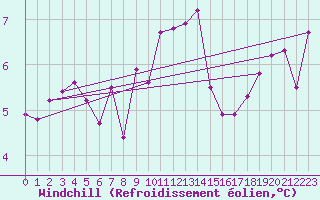 Courbe du refroidissement olien pour Aultbea