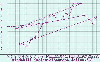 Courbe du refroidissement olien pour Chamrousse - Le Recoin (38)