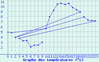 Courbe de tempratures pour Le Luc - Cannet des Maures (83)