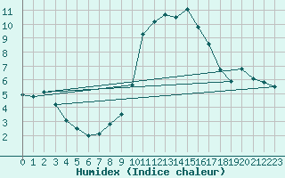 Courbe de l'humidex pour Gvarv