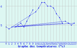 Courbe de tempratures pour Cherbourg (50)