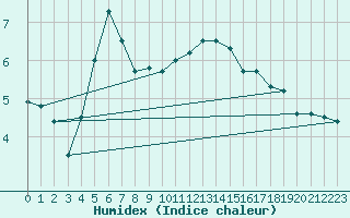 Courbe de l'humidex pour Twenthe (PB)