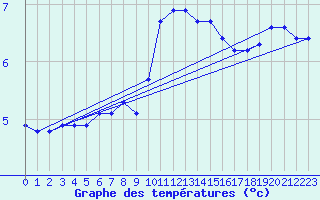 Courbe de tempratures pour Liefrange (Lu)