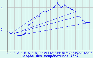 Courbe de tempratures pour Gardelegen