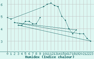 Courbe de l'humidex pour Weinbiet