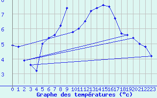 Courbe de tempratures pour Wolfsegg