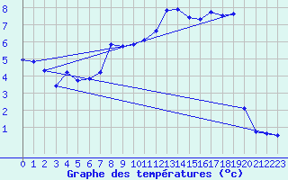 Courbe de tempratures pour Saint-Amans (48)