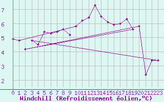 Courbe du refroidissement olien pour Chaumont (Sw)