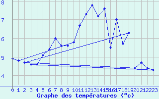 Courbe de tempratures pour Hekkingen Fyr